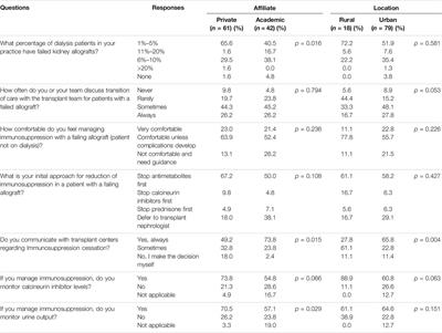 The Perspectives of General Nephrologists Toward Transitions of Care and Management of Failing Kidney Transplants